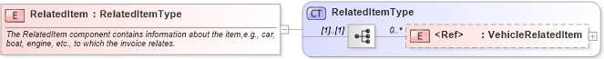 XSD Diagram of RelatedItem in schema components_xsd (Standards for Technology in Automotive Retail)