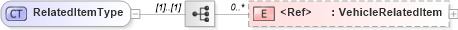 XSD Diagram of RelatedItemType in schema components_xsd (Standards for Technology in Automotive Retail)