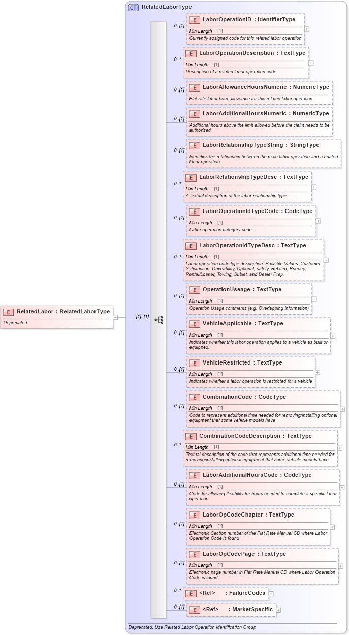 XSD Diagram of RelatedLabor in schema deprecatedcomponents_xsd (Standards for Technology in Automotive Retail)