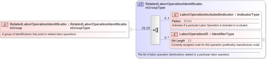 XSD Diagram of RelatedLaborOperationIdentificationGroup in schema components_xsd (Standards for Technology in Automotive Retail)