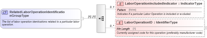 XSD Diagram of RelatedLaborOperationIdentificationGroupType in schema components_xsd (Standards for Technology in Automotive Retail)