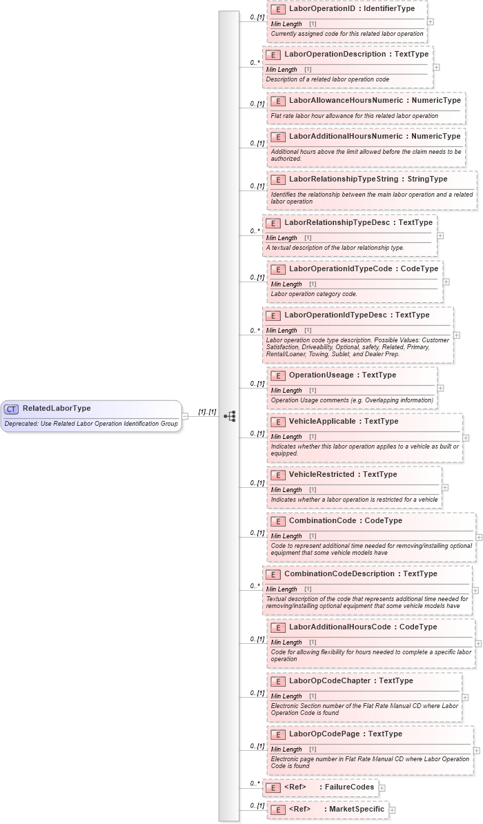 XSD Diagram of RelatedLaborType in schema deprecatedcomponents_xsd (Standards for Technology in Automotive Retail)