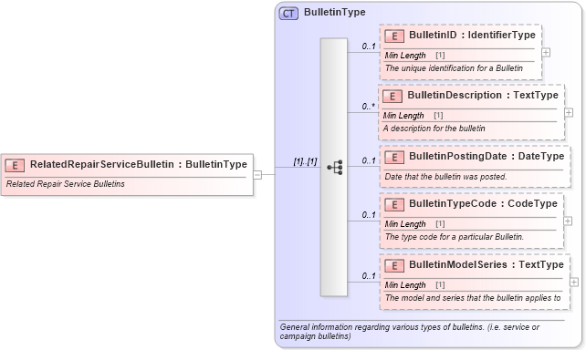 XSD Diagram of RelatedRepairServiceBulletin in schema components_xsd (Standards for Technology in Automotive Retail)