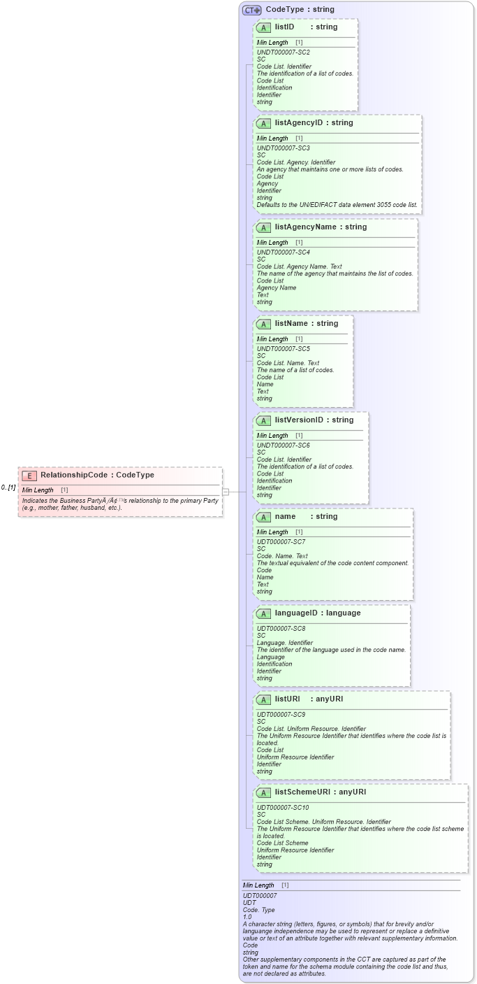 XSD Diagram of RelationshipCode in schema deprecatedcomponents_xsd (Standards for Technology in Automotive Retail)