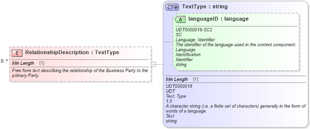 XSD Diagram of RelationshipDescription in schema deprecatedcomponents_xsd (Standards for Technology in Automotive Retail)