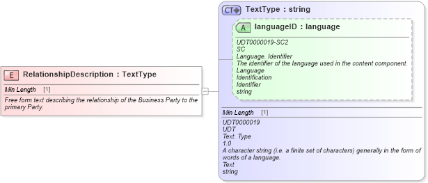 XSD Diagram of RelationshipDescription in schema fields_xsd (Standards for Technology in Automotive Retail)