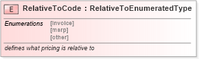 XSD Diagram of RelativeToCode in schema fields_xsd (Standards for Technology in Automotive Retail)