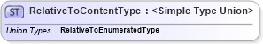 XSD Diagram of RelativeToContentType in schema codelists_xsd (Standards for Technology in Automotive Retail)