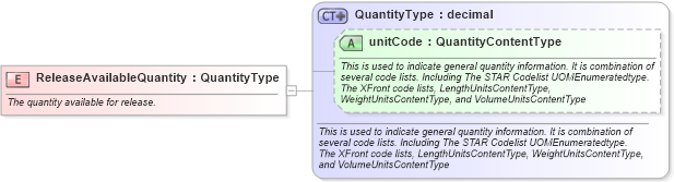 XSD Diagram of ReleaseAvailableQuantity in schema fields_xsd (Standards for Technology in Automotive Retail)