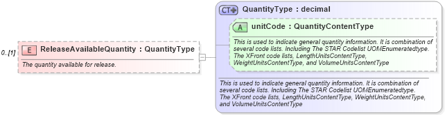 XSD Diagram of ReleaseAvailableQuantity in schema partsactivity_xsd (Standards for Technology in Automotive Retail)