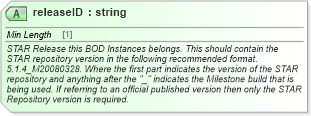 XSD Diagram of releaseID in schema meta_xsd (Standards for Technology in Automotive Retail)