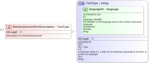 XSD Diagram of RemanufacturedPartDescription in schema components_xsd (Standards for Technology in Automotive Retail)