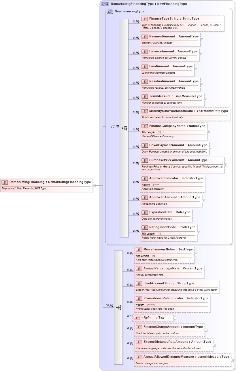 XSD Diagram of RemarketingFinancing in schema deprecatedcomponents_xsd (Standards for Technology in Automotive Retail)