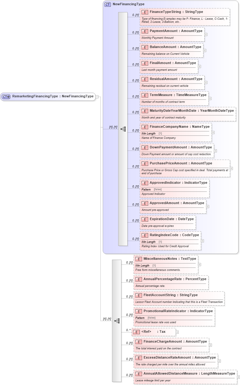 XSD Diagram of RemarketingFinancingType in schema components_xsd (Standards for Technology in Automotive Retail)