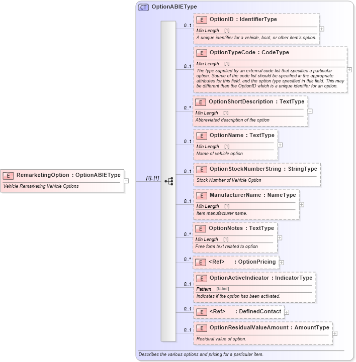 XSD Diagram of RemarketingOption in schema components_xsd (Standards for Technology in Automotive Retail)