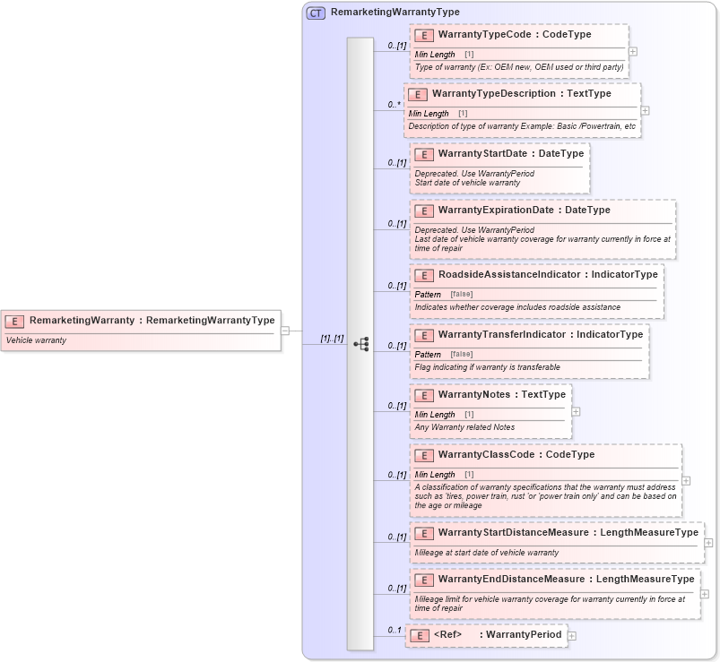 XSD Diagram of RemarketingWarranty in schema components_xsd (Standards for Technology in Automotive Retail)