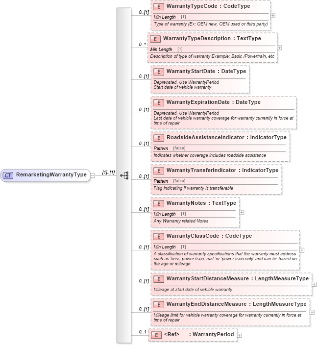 XSD Diagram of RemarketingWarrantyType in schema components_xsd (Standards for Technology in Automotive Retail)
