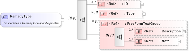XSD Diagram of RemedyType in schema components_xsd1 (Standards for Technology in Automotive Retail)