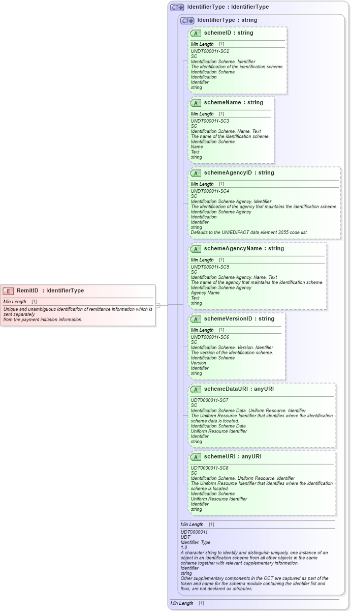 XSD Diagram of RemitID in schema fields_xsd1 (Standards for Technology in Automotive Retail)