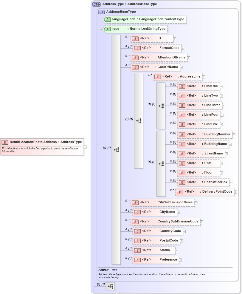 XSD Diagram of RemitLocationPostalAddress in schema components_xsd1 (Standards for Technology in Automotive Retail)