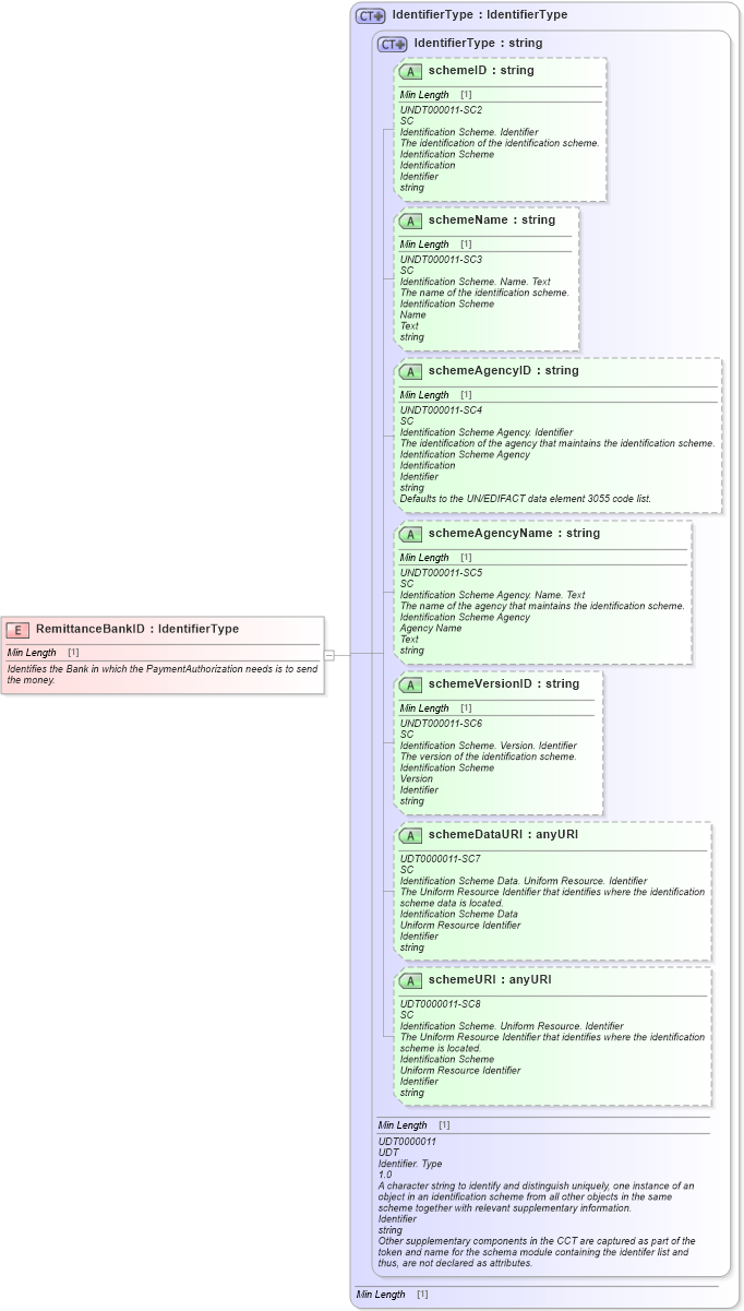 XSD Diagram of RemittanceBankID in schema fields_xsd1 (Standards for Technology in Automotive Retail)