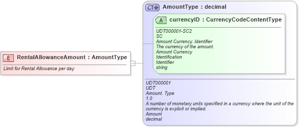 XSD Diagram of RentalAllowanceAmount in schema fields_xsd (Standards for Technology in Automotive Retail)