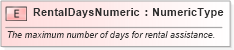 XSD Diagram of RentalDaysNumeric in schema fields_xsd (Standards for Technology in Automotive Retail)