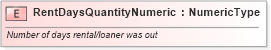 XSD Diagram of RentDaysQuantityNumeric in schema fields_xsd (Standards for Technology in Automotive Retail)
