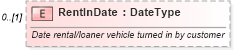 XSD Diagram of RentInDate in schema components_xsd (Standards for Technology in Automotive Retail)