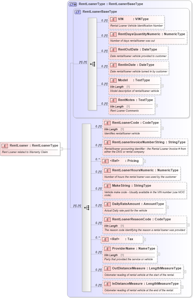 XSD Diagram of RentLoaner in schema components_xsd (Standards for Technology in Automotive Retail)