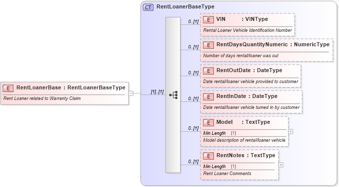 XSD Diagram of RentLoanerBase in schema components_xsd (Standards for Technology in Automotive Retail)