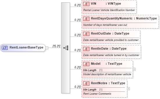 XSD Diagram of RentLoanerBaseType in schema components_xsd (Standards for Technology in Automotive Retail)