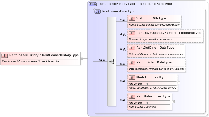XSD Diagram of RentLoanerHistory in schema components_xsd (Standards for Technology in Automotive Retail)