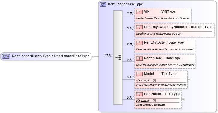 XSD Diagram of RentLoanerHistoryType in schema components_xsd (Standards for Technology in Automotive Retail)
