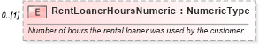 XSD Diagram of RentLoanerHoursNumeric in schema components_xsd (Standards for Technology in Automotive Retail)