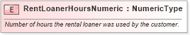 XSD Diagram of RentLoanerHoursNumeric in schema fields_xsd (Standards for Technology in Automotive Retail)