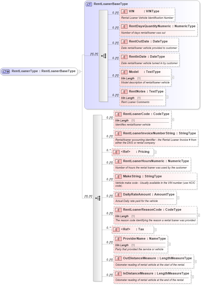 XSD Diagram of RentLoanerType in schema components_xsd (Standards for Technology in Automotive Retail)