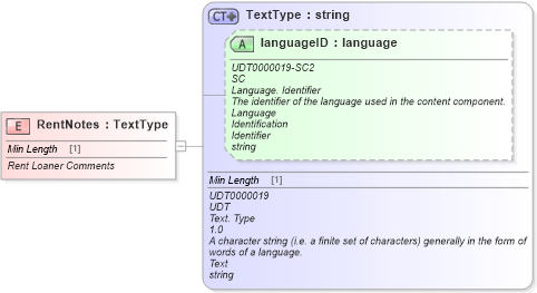 XSD Diagram of RentNotes in schema fields_xsd (Standards for Technology in Automotive Retail)