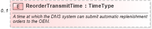 XSD Diagram of ReorderTransmitTime in schema partsinventory_xsd (Standards for Technology in Automotive Retail)