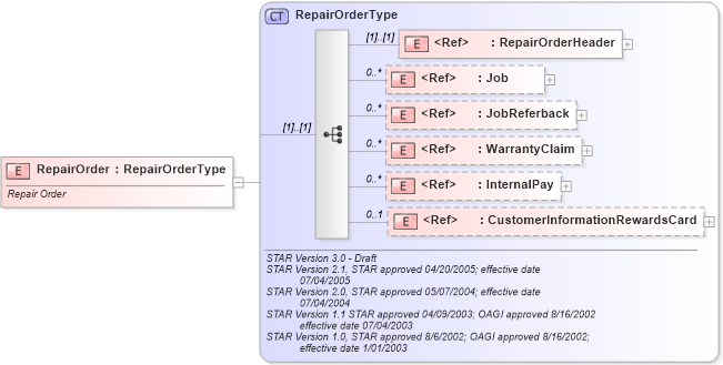XSD Diagram of RepairOrder in schema repairorder_xsd (Standards for Technology in Automotive Retail)