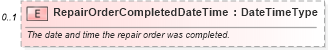 XSD Diagram of RepairOrderCompletedDateTime in schema repairorder_xsd (Standards for Technology in Automotive Retail)