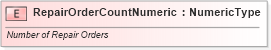 XSD Diagram of RepairOrderCountNumeric in schema fields_xsd (Standards for Technology in Automotive Retail)