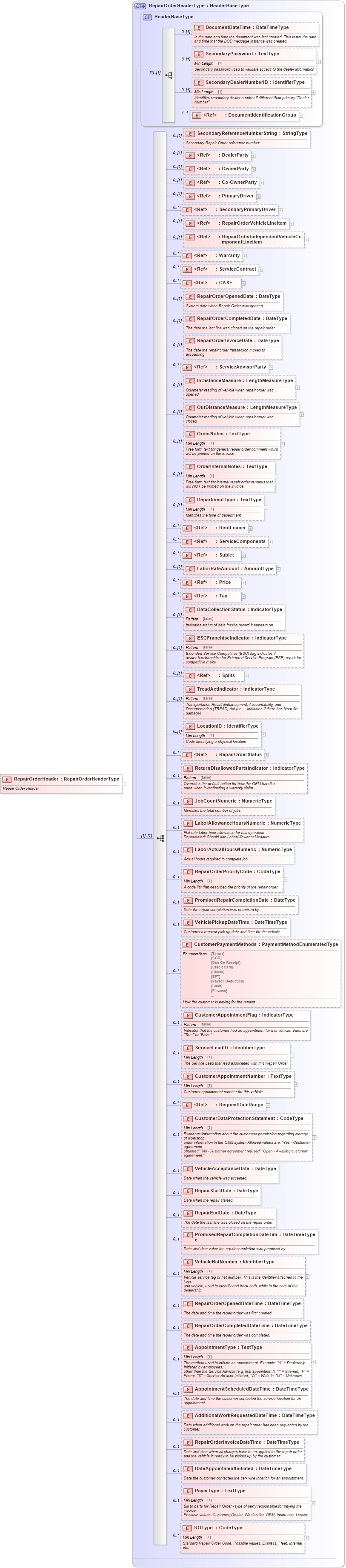 XSD Diagram of RepairOrderHeader in schema repairorder_xsd (Standards for Technology in Automotive Retail)