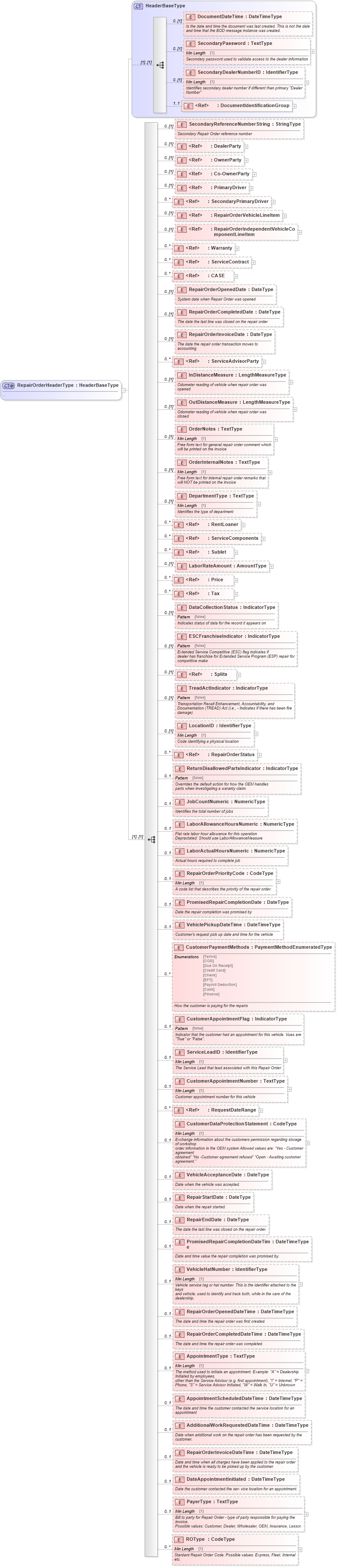 XSD Diagram of RepairOrderHeaderType in schema repairorder_xsd (Standards for Technology in Automotive Retail)