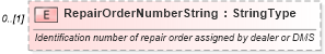 XSD Diagram of RepairOrderNumberString in schema components_xsd (Standards for Technology in Automotive Retail)