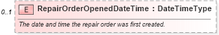 XSD Diagram of RepairOrderOpenedDateTime in schema repairorder_xsd (Standards for Technology in Automotive Retail)