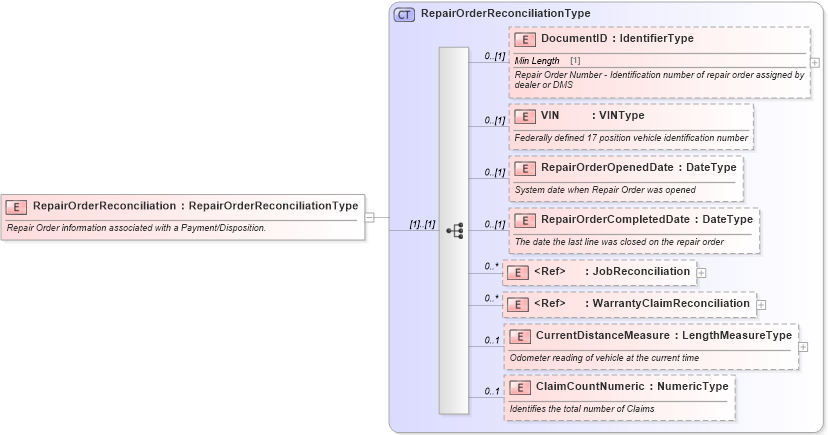 XSD Diagram of RepairOrderReconciliation in schema components_xsd (Standards for Technology in Automotive Retail)