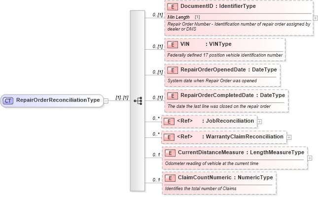 XSD Diagram of RepairOrderReconciliationType in schema components_xsd (Standards for Technology in Automotive Retail)