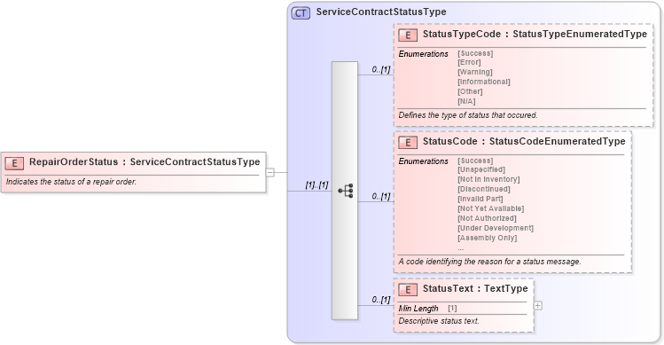 XSD Diagram of RepairOrderStatus in schema components_xsd (Standards for Technology in Automotive Retail)