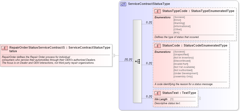 XSD Diagram of RepairOrderStatusServiceContractStatus in schema repairorder_xsd (Standards for Technology in Automotive Retail)